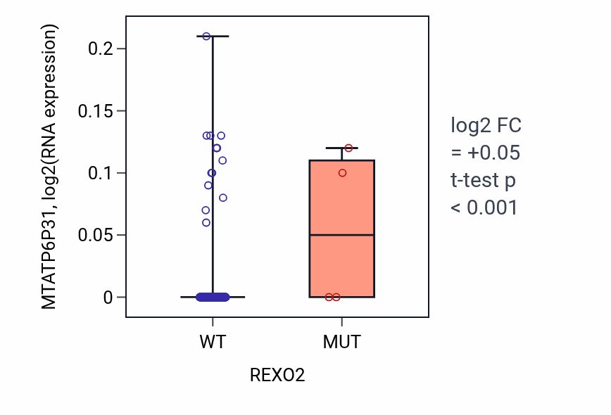 Box plot of MTATP6P31 in REXO2-low vs REXO2-high samples in BLCA.