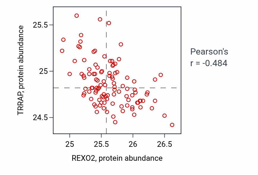 Per-sample scatter of REXO2 vs TRRAP in HNSC (Pearson r = -0.48).