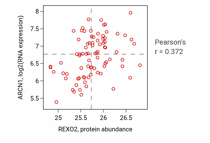 Per-sample scatter of REXO2 vs ARCN1 in OV (Pearson r = 0.37).