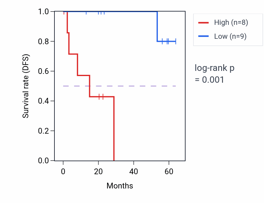 Kaplan&ndash;Meier survival curve for REXO2 mass-spec protein-high vs -low samples in CCRCC.