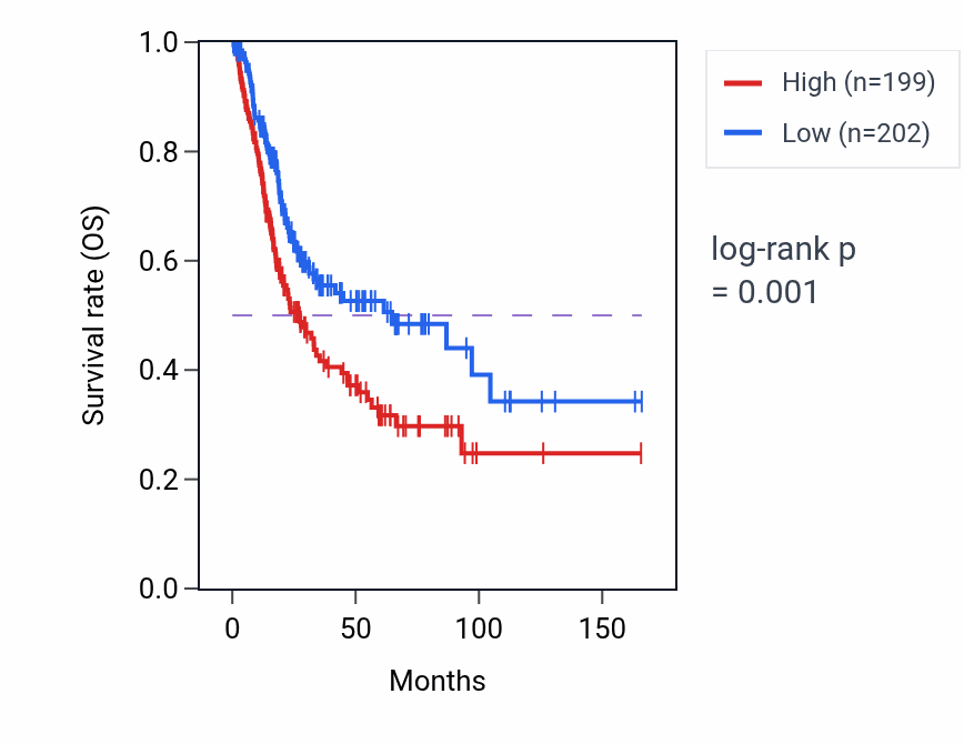 Kaplan&ndash;Meier survival curve for REXO2 RNA-high vs -low samples in BLCA.