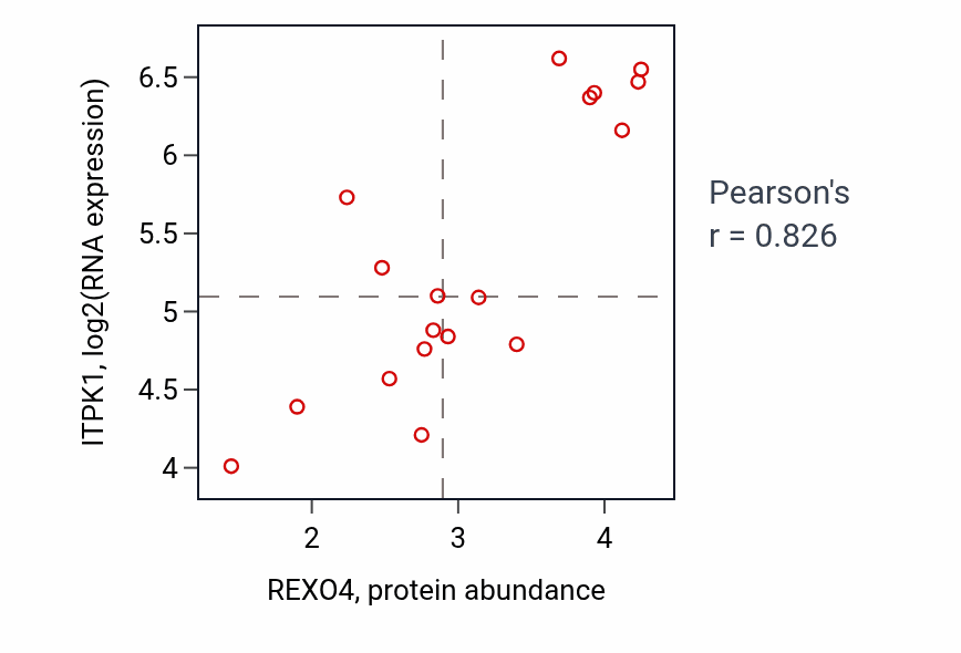 Per-sample scatter of REXO4 vs ITPK1 in BLOOD_Lymphoma (Pearson r = 0.83).