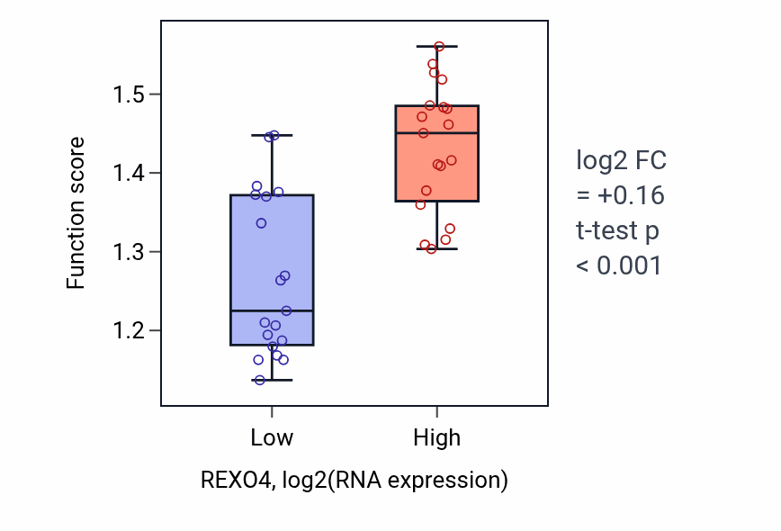 Box plot of Transcription pausing by RNA polymerase II in REXO4-low vs REXO4-high samples in BONE.