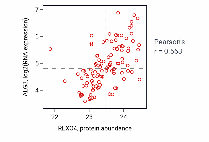 Per-sample scatter of REXO4 vs ALG3 in LSCC (Pearson r = 0.56).