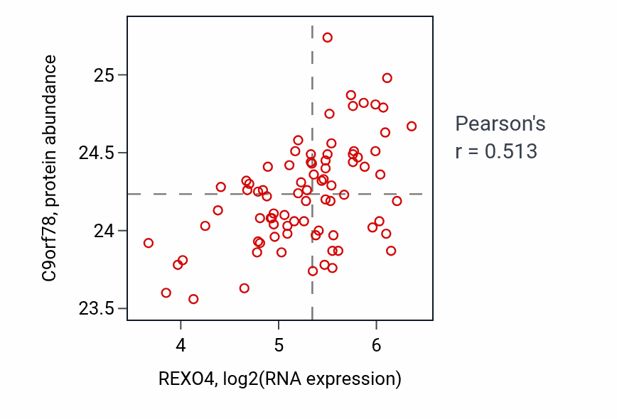 Per-sample scatter of REXO4 vs C9orf78 in OV (Pearson r = 0.51).