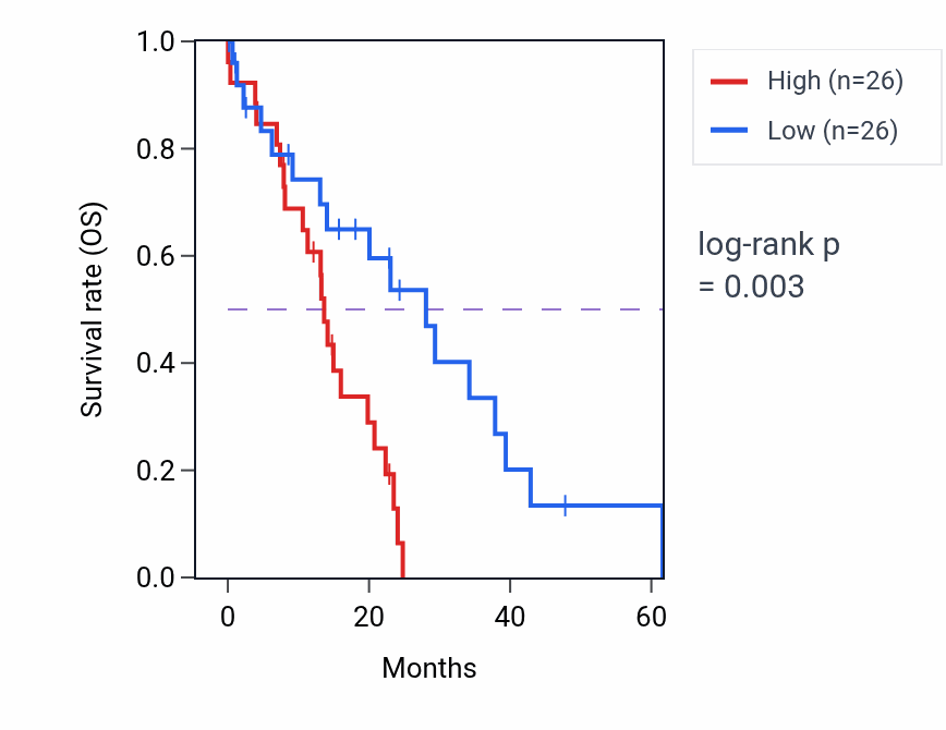 Kaplan&ndash;Meier survival curve for REXO4 mass-spec protein-high vs -low samples in PDAC.