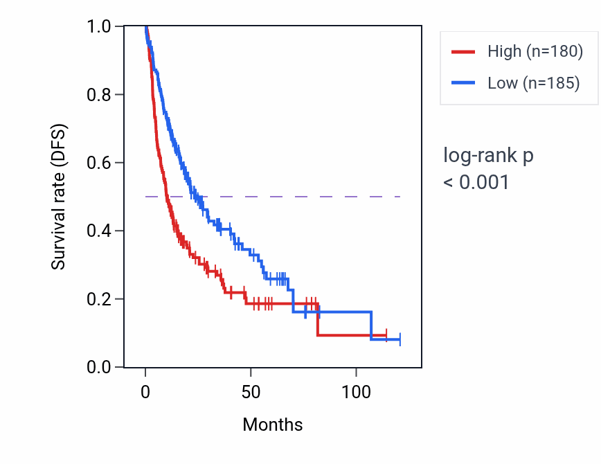 Kaplan&ndash;Meier survival curve for REXO4 RNA-high vs -low samples in LIHC.