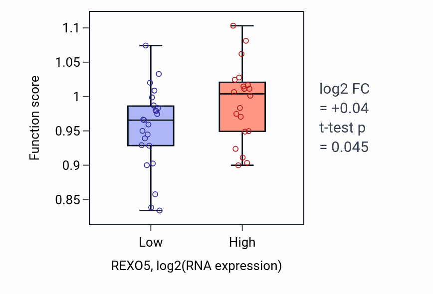 Box plot of DNA synthesis involved in DNA repair in REXO5-low vs REXO5-high samples in UPPER_AERODIGESTIVE_TRACT.