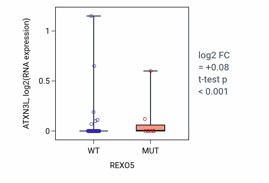 Box plot of ATXN3L in REXO5-low vs REXO5-high samples in COAD.