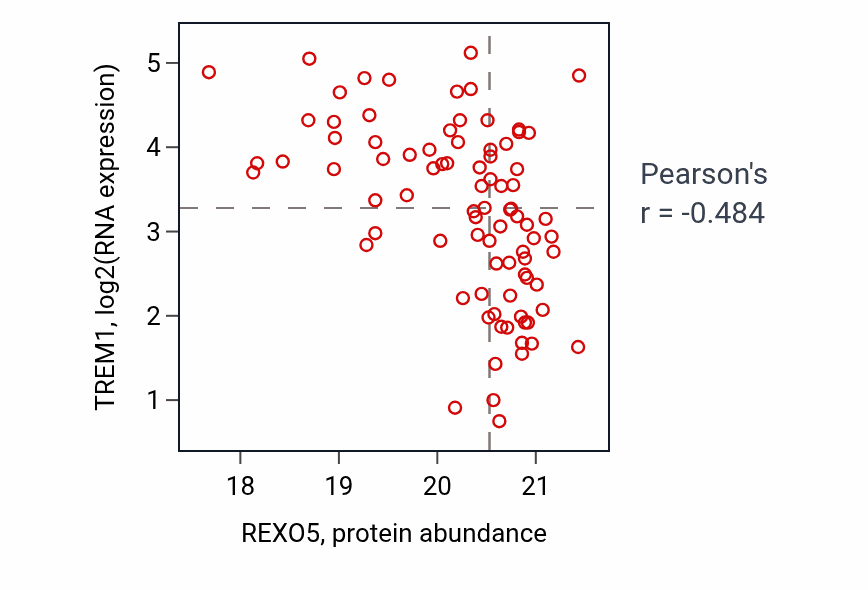 Per-sample scatter of REXO5 vs TREM1 in PDAC (Pearson r = -0.48).