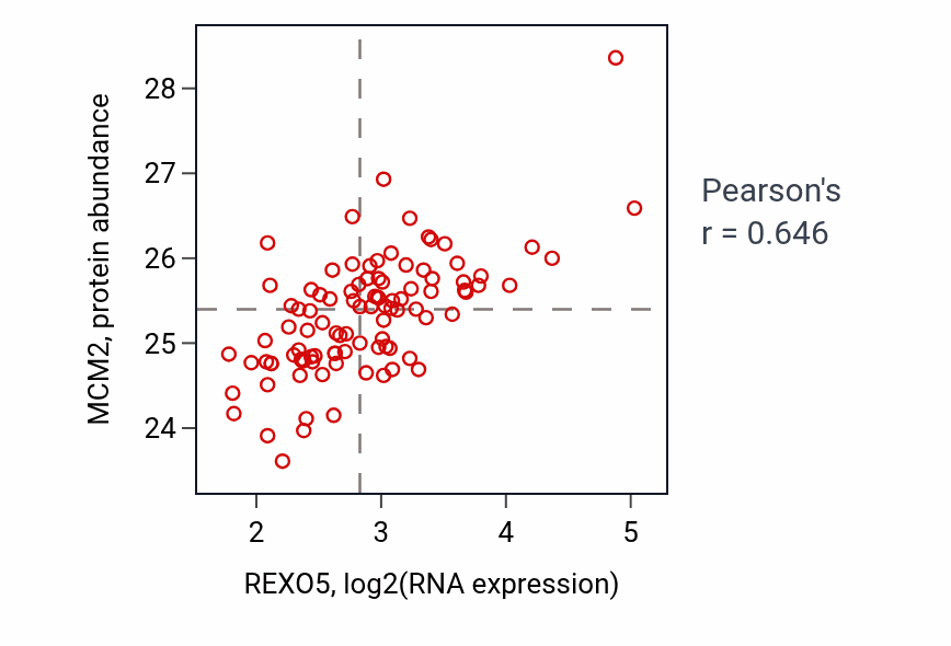 Per-sample scatter of REXO5 vs MCM2 in GBM (Pearson r = 0.65).