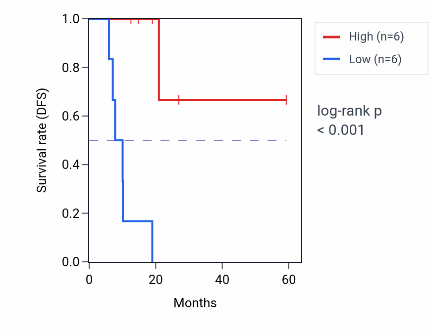 Kaplan&ndash;Meier survival curve for REXO5 mass-spec protein-high vs -low samples in LUAD.