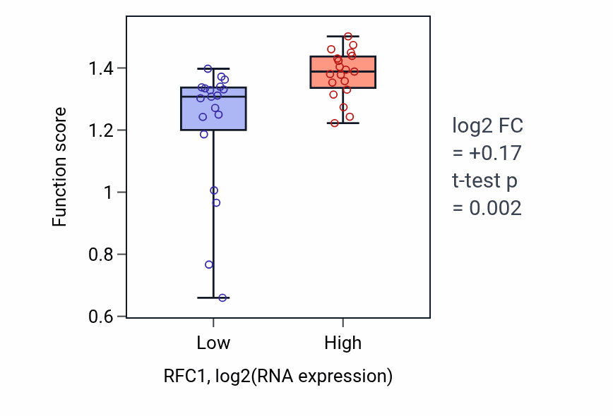 Box plot of Positive regulation of chromosome condensation in RFC1-low vs RFC1-high samples in BONE.