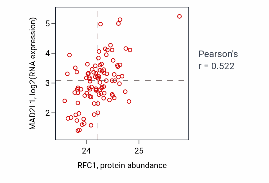 Per-sample scatter of RFC1 vs MAD2L1 in GBM (Pearson r = 0.52).