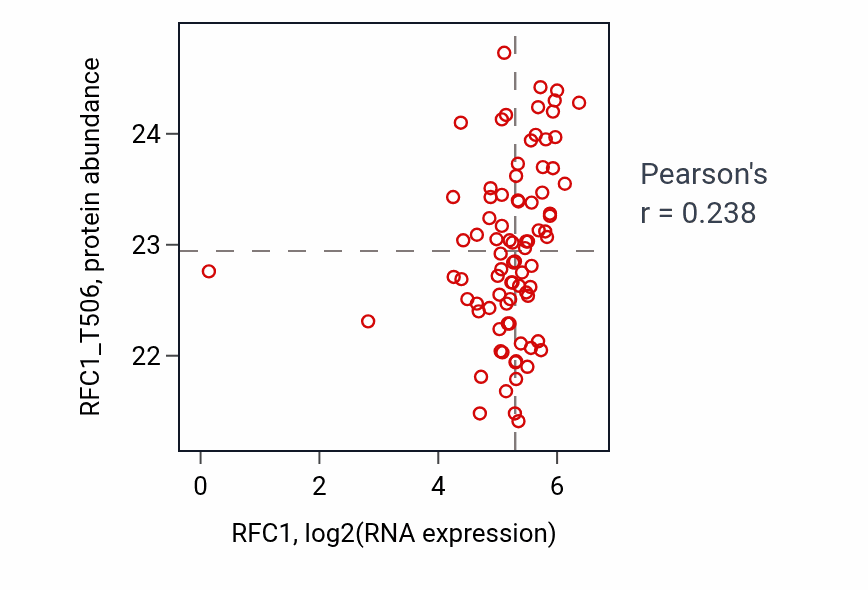 Per-sample scatter of RFC1 vs RFC1_T506 in UCEC (Pearson r = 0.24).