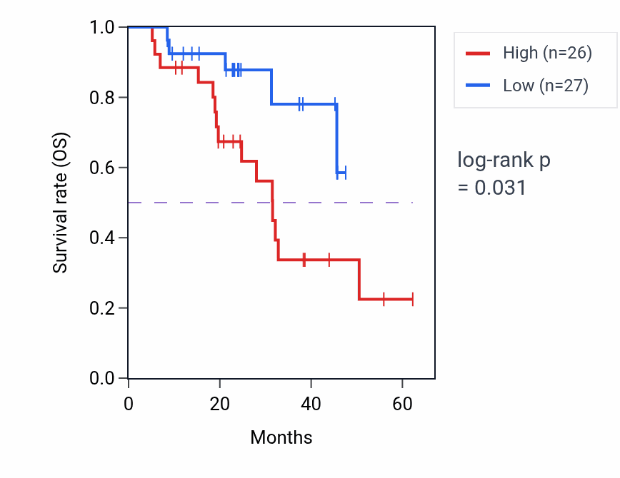 Kaplan&ndash;Meier survival curve for RFC1 mass-spec protein-high vs -low samples in HNSC.