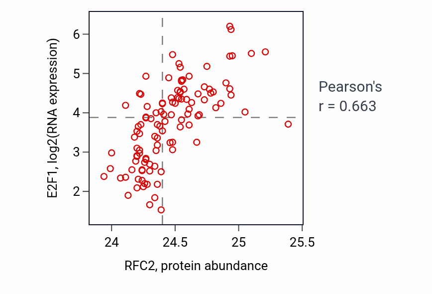 Per-sample scatter of RFC2 vs E2F1 in LUAD (Pearson r = 0.66).