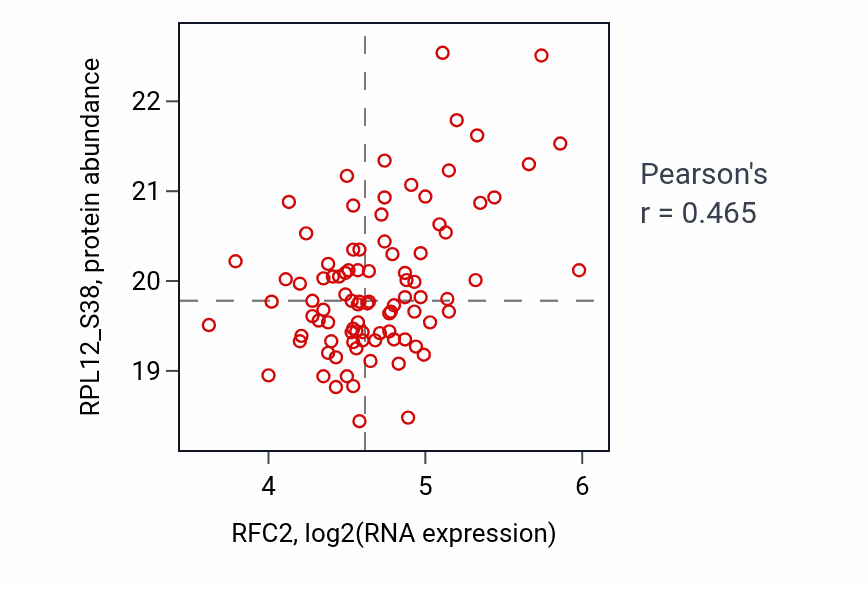 Per-sample scatter of RFC2 vs RPL12_S38 in PDAC (Pearson r = 0.47).