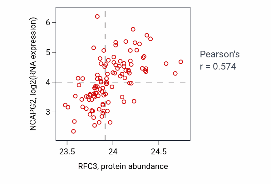 Per-sample scatter of RFC3 vs NCAPG2 in LUAD (Pearson r = 0.57).