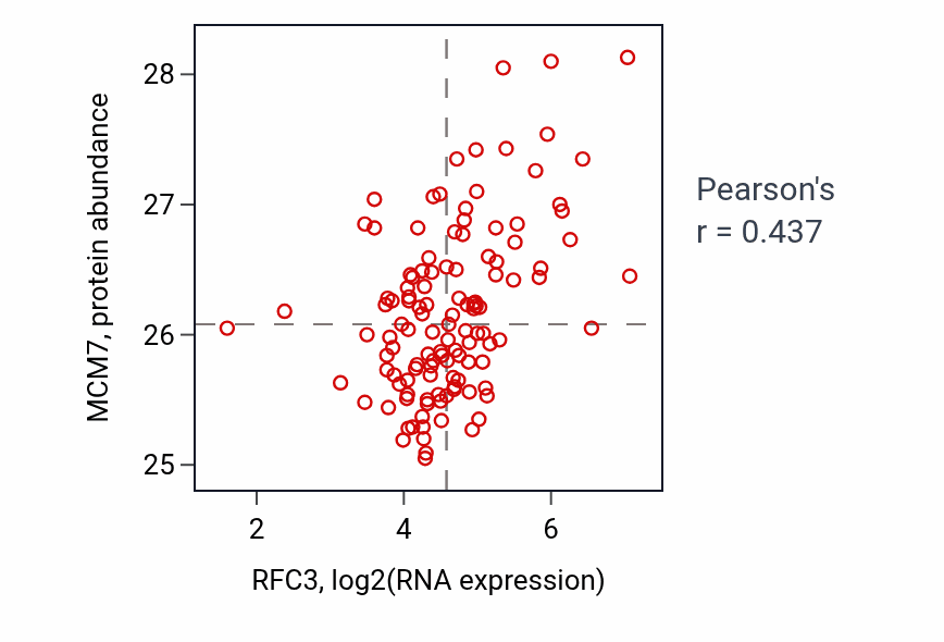 Per-sample scatter of RFC3 vs MCM7 in BRCA (Pearson r = 0.44).
