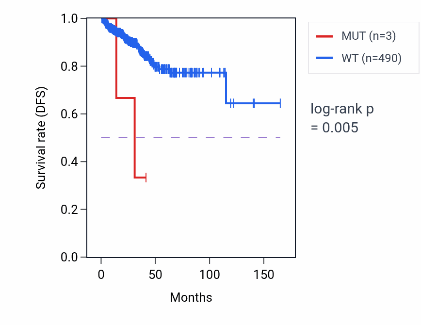 Kaplan&ndash;Meier survival curve for RFC3 mutant vs wild-type samples in PRAD.