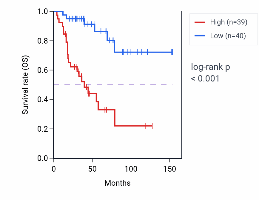 Kaplan&ndash;Meier survival curve for RFC3 RNA-high vs -low samples in ACC.