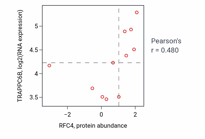 Per-sample scatter of RFC4 vs TRAPPC6B in PANCREAS (Pearson r = 0.48).