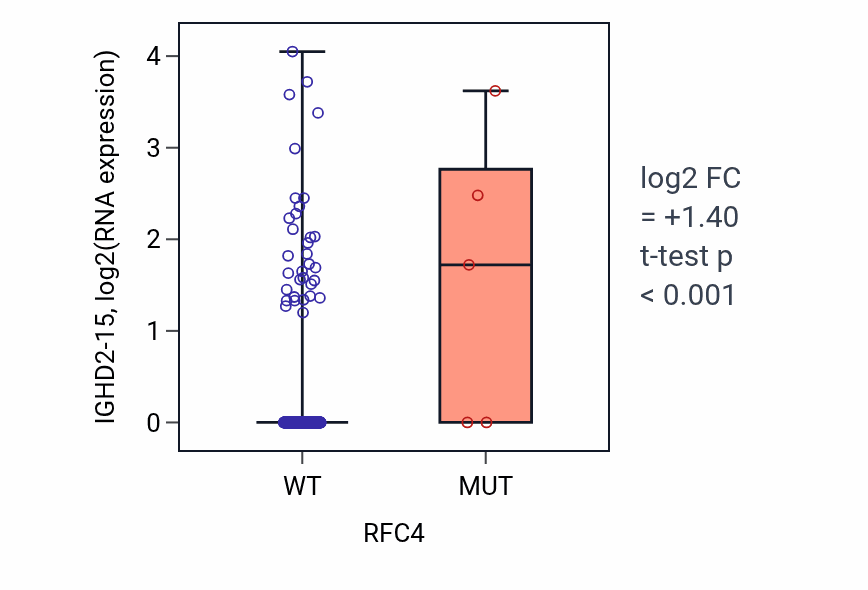 Box plot of IGHD2-15 in RFC4-low vs RFC4-high samples in BLCA.