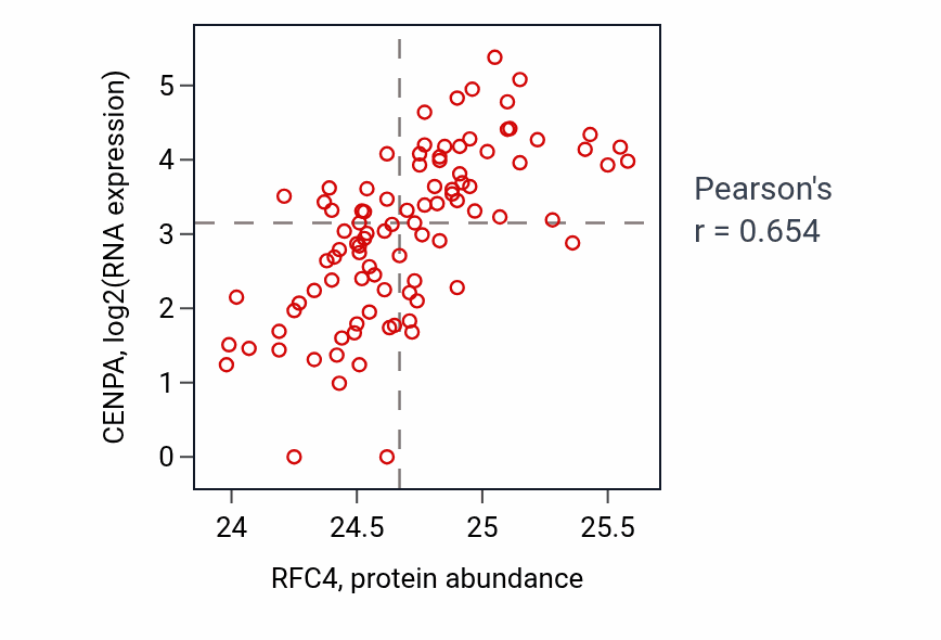 Per-sample scatter of RFC4 vs CENPA in UCEC (Pearson r = 0.65).