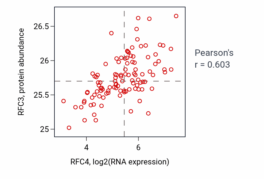 Per-sample scatter of RFC4 vs RFC3 in LSCC (Pearson r = 0.60).