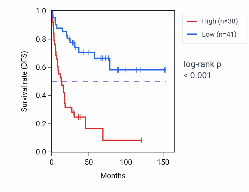Kaplan&ndash;Meier survival curve for RFC4 RNA-high vs -low samples in ACC.