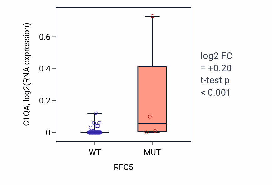Box plot of C1QA in RFC5-low vs RFC5-high samples in LARGE_INTESTINE.