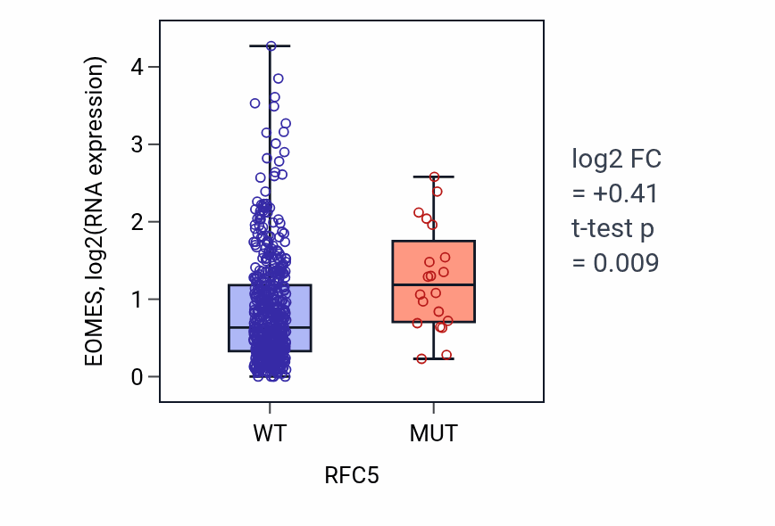 Box plot of EOMES in RFC5-low vs RFC5-high samples in UCEC.
