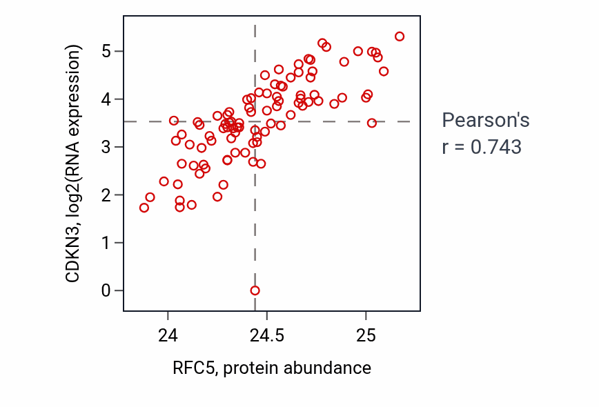 Per-sample scatter of RFC5 vs CDKN3 in UCEC (Pearson r = 0.74).