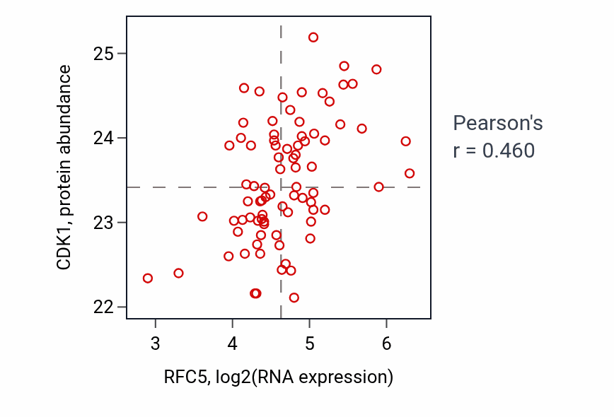 Per-sample scatter of RFC5 vs CDK1 in OV (Pearson r = 0.46).