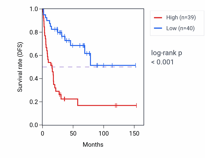 Kaplan&ndash;Meier survival curve for RFC5 RNA-high vs -low samples in ACC.