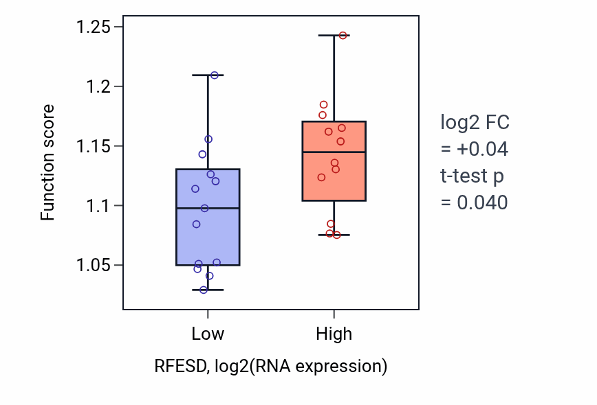 Box plot of Nucleotide-excision repair in RFESD-low vs RFESD-high samples in LIVER.