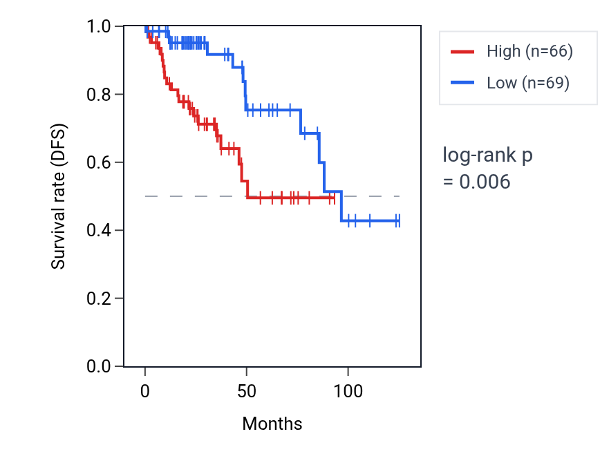 Kaplan&ndash;Meier survival curve for RFESD RNA expression in KIRP: high vs low expression groups.