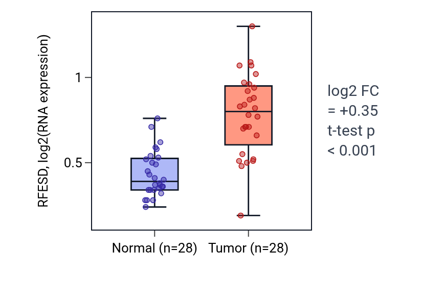 Tumor-vs-normal expression box plot for RFESD in LIHC.