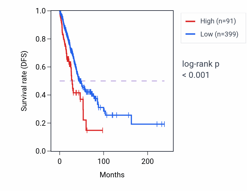 Kaplan&ndash;Meier survival curve for RFESDP1 RNA expression in LUAD: high vs low expression groups.