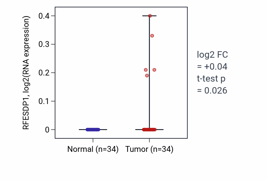 Tumor-vs-normal expression box plot for RFESDP1 in COAD.