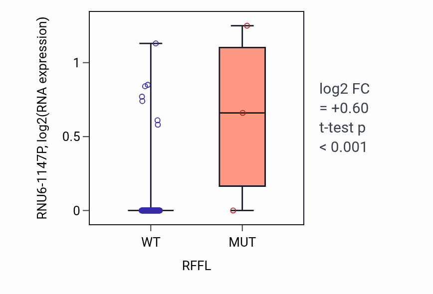 Box plot of RNU6-1147P in RFFL-low vs RFFL-high samples in READ.