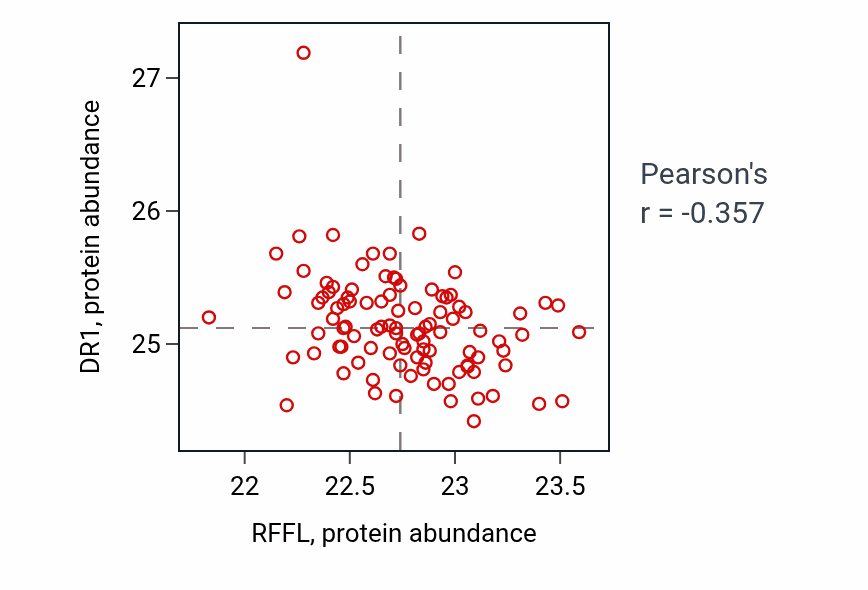 Per-sample scatter of RFFL vs DR1 in GBM (Pearson r = -0.36).