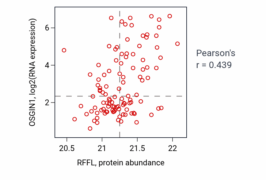 Per-sample scatter of RFFL vs OSGIN1 in LSCC (Pearson r = 0.44).