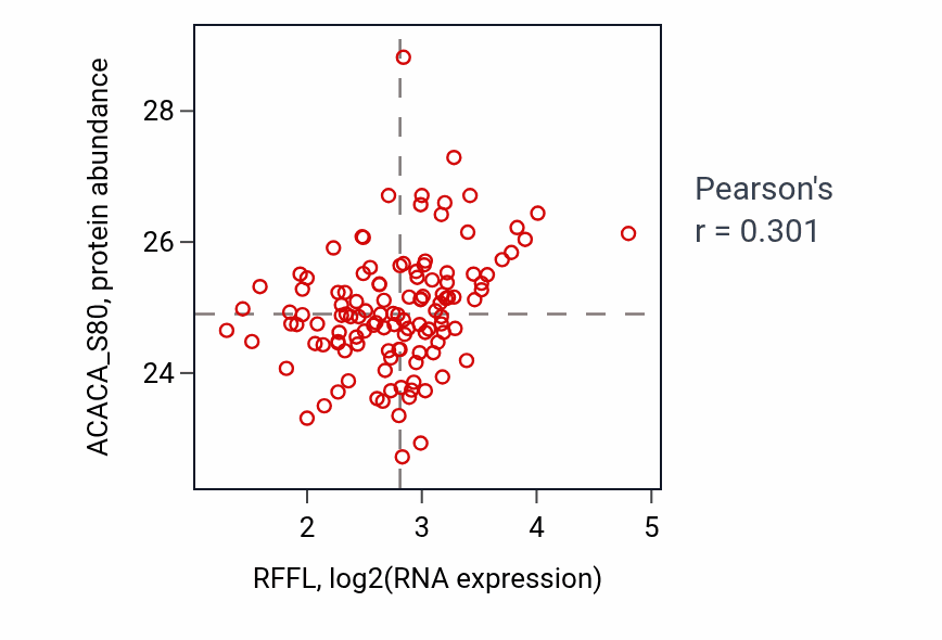 Per-sample scatter of RFFL vs ACACA_S80 in BRCA (Pearson r = 0.30).