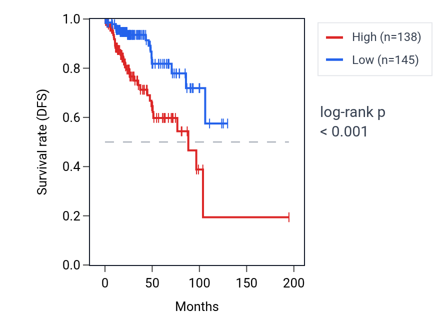 Kaplan&ndash;Meier survival curve for RFFL RNA expression in KIRP: high vs low expression groups.