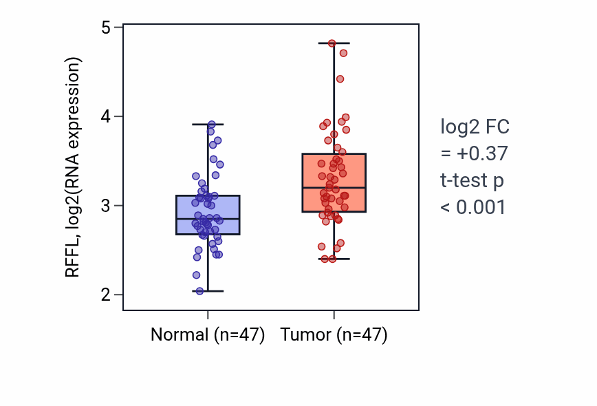Tumor-vs-normal expression box plot for RFFL RNA in KIRC.