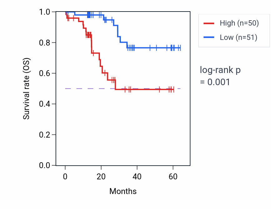 Kaplan&ndash;Meier survival curve for RFFL mass-spec protein-high vs -low samples in LUAD.