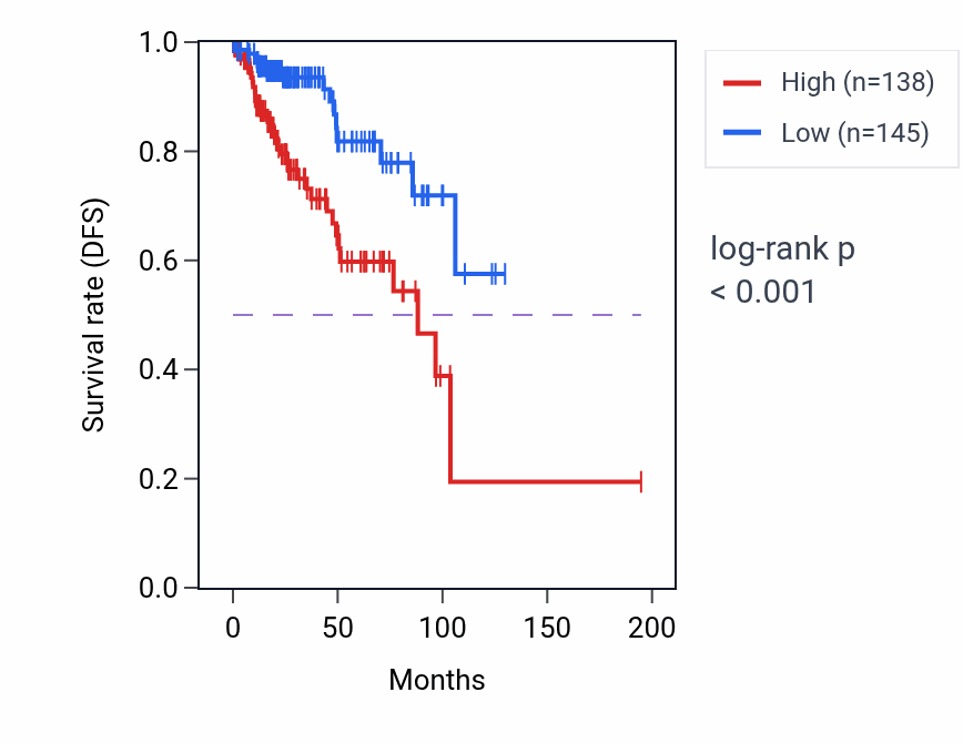 Kaplan&ndash;Meier survival curve for RFFL RNA-high vs -low samples in KIRP.