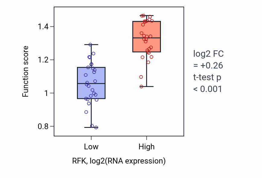 Box plot of Riboflavin metabolic process in RFK-low vs RFK-high samples in LUNG_SCLC.